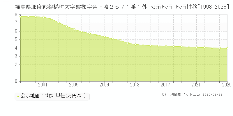 福島県耶麻郡磐梯町大字磐梯字金上壇２５７１番１外 公示地価 地価推移[1998-2025]