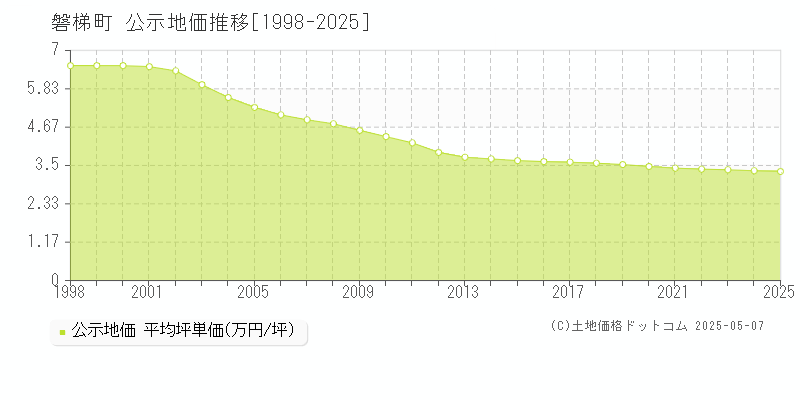 磐梯町(福島県)の公示地価推移グラフ(坪単価)[1998-2025年]