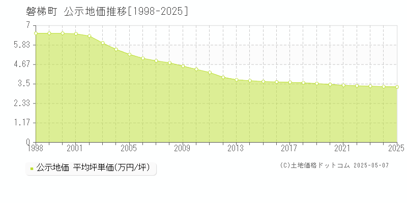 耶麻郡磐梯町全域の地価公示推移グラフ 