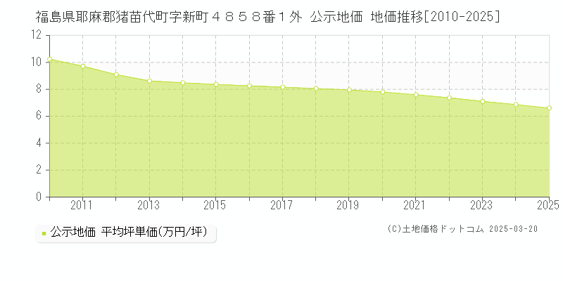 福島県耶麻郡猪苗代町字新町４８５８番１外 公示地価 地価推移[2010-2025]