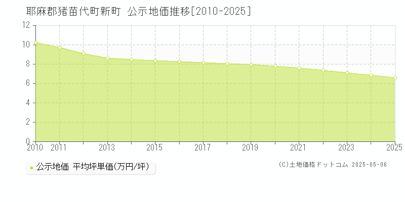 新町(耶麻郡猪苗代町)の公示地価推移グラフ(坪単価)[2010-2025年]