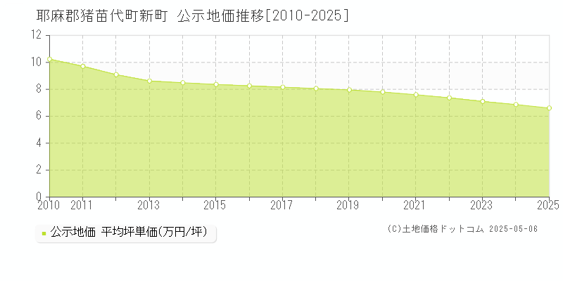 耶麻郡猪苗代町新町の地価公示推移グラフ 