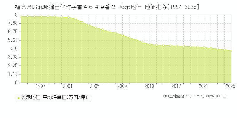福島県耶麻郡猪苗代町字雷４６４９番２ 公示地価 地価推移[1994-2025]