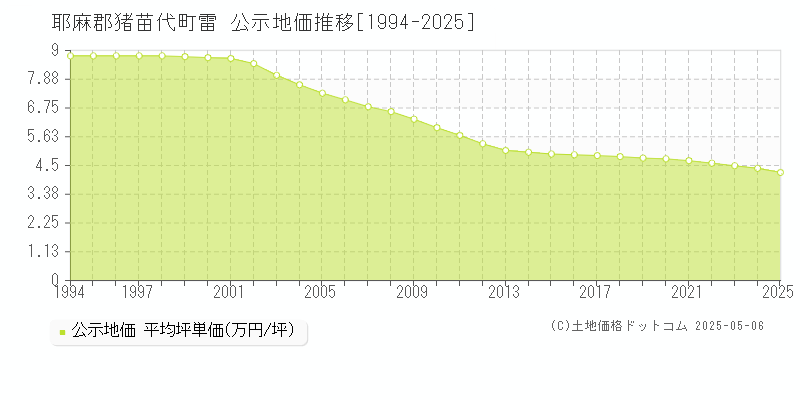 雷(耶麻郡猪苗代町)の公示地価推移グラフ(坪単価)[1994-2025年]