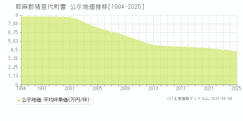 耶麻郡猪苗代町雷の地価公示推移グラフ 