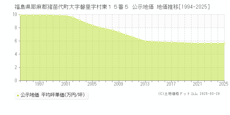 福島県耶麻郡猪苗代町大字磐里字村東１５番５ 公示地価 地価推移[1994-2025]