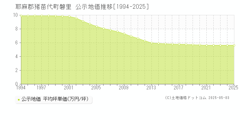 磐里(耶麻郡猪苗代町)の公示地価推移グラフ(坪単価)[1994-2025年]