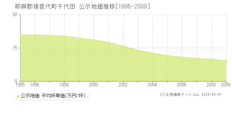 千代田(耶麻郡猪苗代町)の公示地価推移グラフ(坪単価)[1995-2009年]