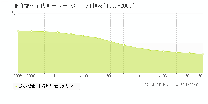 耶麻郡猪苗代町千代田の地価公示推移グラフ 