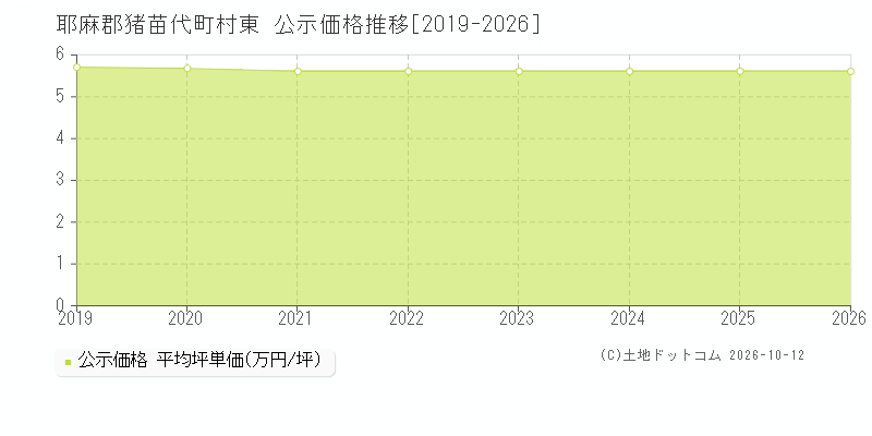 耶麻郡猪苗代町村東の公示価格推移グラフ(坪単価)[2019-2026年]