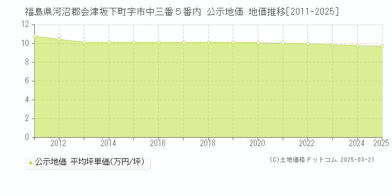 福島県河沼郡会津坂下町字市中三番５番内 公示地価 地価推移[2011-2025]