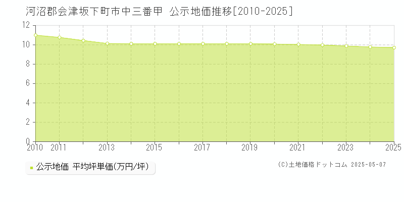 河沼郡会津坂下町市中三番甲の地価公示推移グラフ 