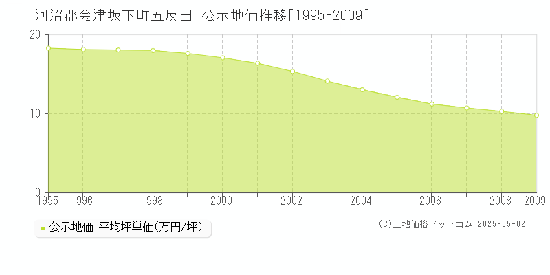 五反田(河沼郡会津坂下町)の公示地価推移グラフ(坪単価)[1995-2009年]
