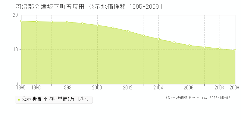 河沼郡会津坂下町五反田の地価公示推移グラフ 