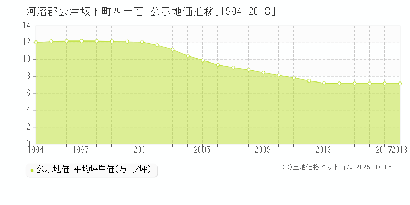 四十石(河沼郡会津坂下町)の公示地価推移グラフ(坪単価)[1994-2018年]