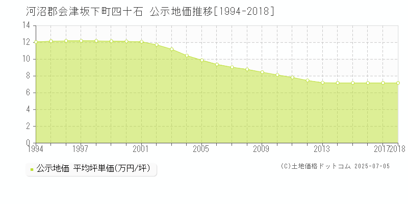 河沼郡会津坂下町四十石の地価公示推移グラフ 