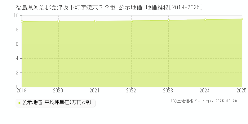福島県河沼郡会津坂下町字惣六７２番 公示地価 地価推移[2019-2025]