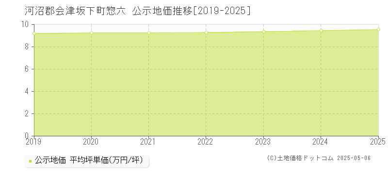 惣六(河沼郡会津坂下町)の公示地価推移グラフ(坪単価)[2019-2025年]