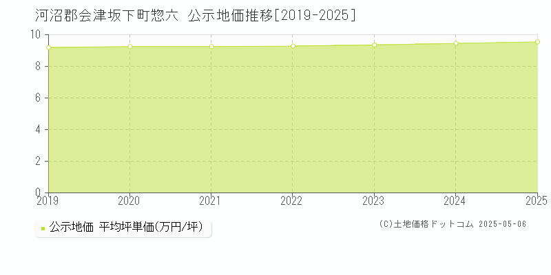 河沼郡会津坂下町惣六の地価公示推移グラフ 