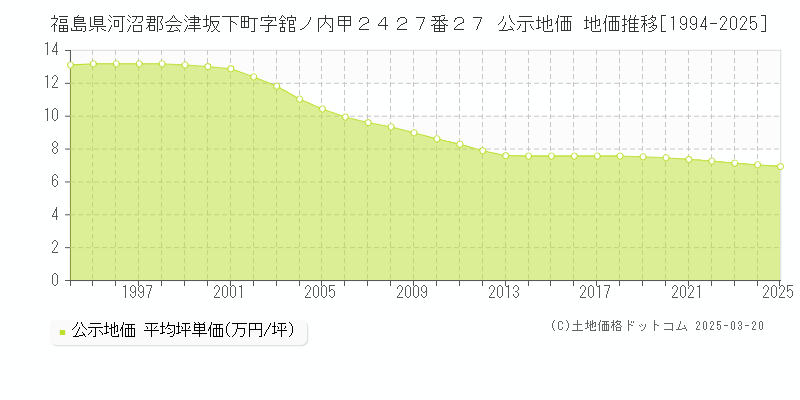 福島県河沼郡会津坂下町字舘ノ内甲２４２７番２７ 公示地価 地価推移[1994-2025]