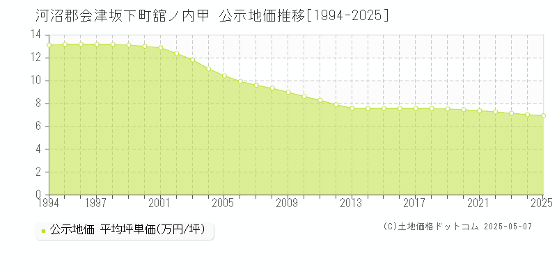 舘ノ内甲(河沼郡会津坂下町)の公示地価推移グラフ(坪単価)[1994-2025年]