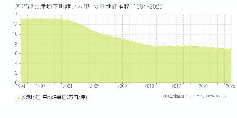 河沼郡会津坂下町舘ノ内甲の地価公示推移グラフ 