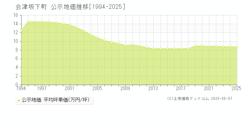 会津坂下町(福島県)の公示地価推移グラフ(坪単価)[1994-2025年]
