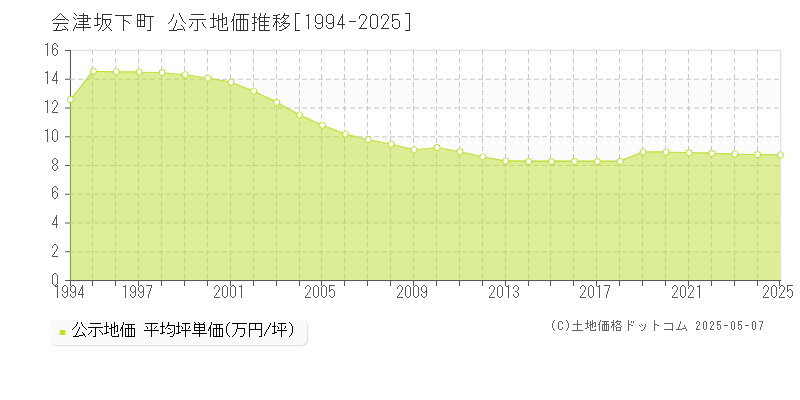 河沼郡会津坂下町全域の地価公示推移グラフ 
