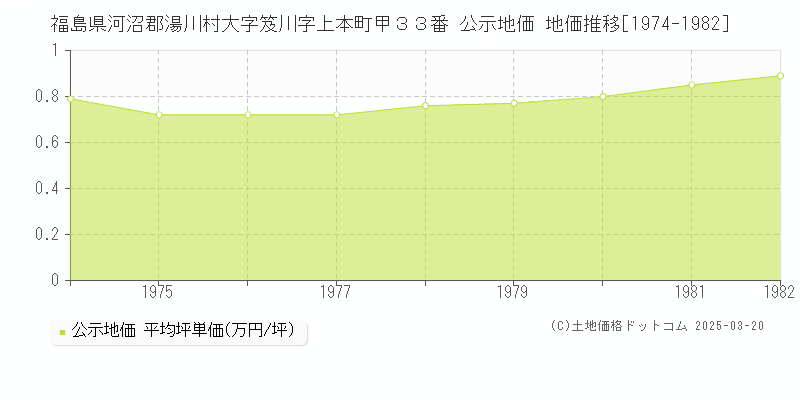 福島県河沼郡湯川村大字笈川字上本町甲３３番 公示地価 地価推移[1974-1982]