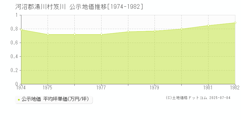 笈川(河沼郡湯川村)の公示地価推移グラフ(坪単価)[1974-1982年]