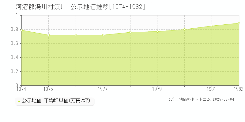 河沼郡湯川村笈川の地価公示推移グラフ 