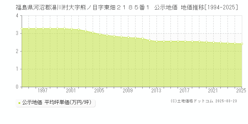 福島県河沼郡湯川村大字熊ノ目字東畑２１８５番１ 公示地価 地価推移[1994-2025]