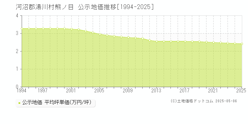 熊ノ目(河沼郡湯川村)の公示地価推移グラフ(坪単価)[1994-2025年]