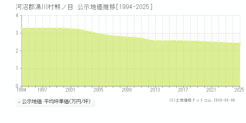 河沼郡湯川村熊ノ目の地価公示推移グラフ 