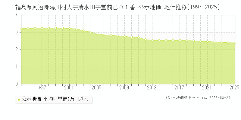 福島県河沼郡湯川村大字清水田字堂前乙３１番 公示地価 地価推移[1994-2025]