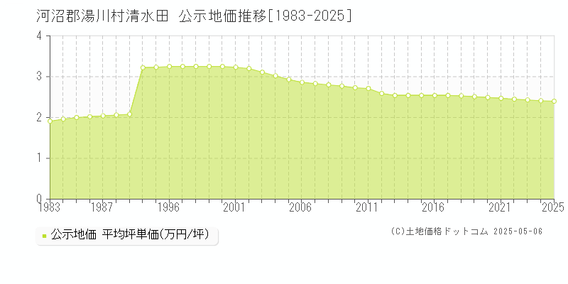 清水田(河沼郡湯川村)の公示地価推移グラフ(坪単価)[1983-2025年]