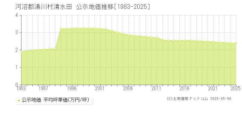 河沼郡湯川村清水田の地価公示推移グラフ 