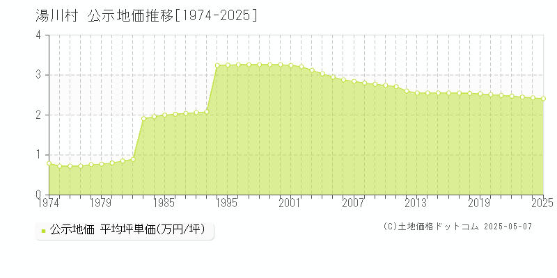 湯川村(福島県)の公示地価推移グラフ(坪単価)[1974-2025年]