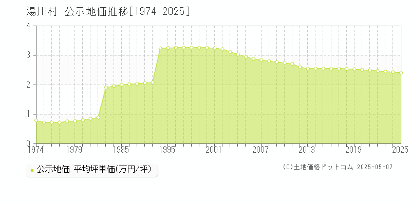 河沼郡湯川村の地価公示推移グラフ 