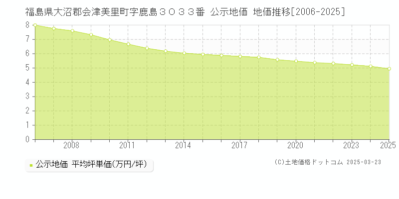 福島県大沼郡会津美里町字鹿島３０３３番 公示地価 地価推移[2006-2025]