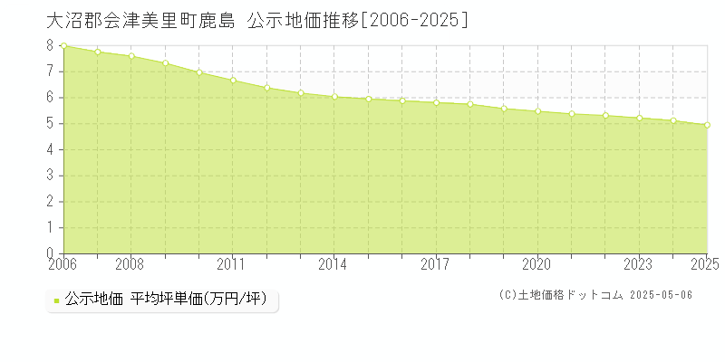 鹿島(大沼郡会津美里町)の公示地価推移グラフ(坪単価)[2006-2025年]