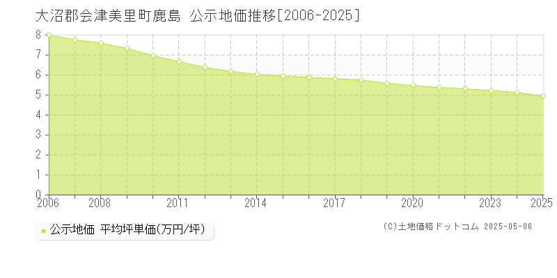 大沼郡会津美里町鹿島の地価公示推移グラフ 