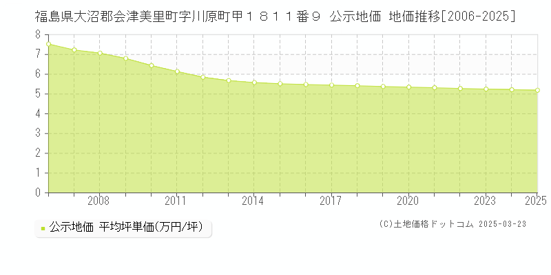 福島県大沼郡会津美里町字川原町甲１８１１番９ 公示地価 地価推移[2006-2025]