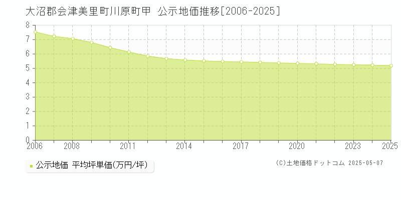 川原町甲(大沼郡会津美里町)の公示地価推移グラフ(坪単価)[2006-2025年]