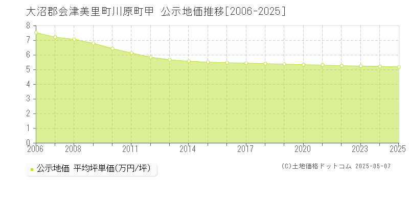 大沼郡会津美里町川原町甲の地価公示推移グラフ 