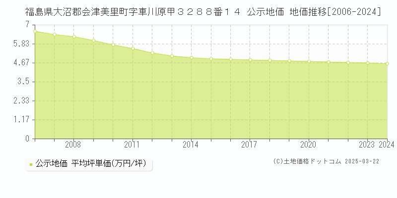 福島県大沼郡会津美里町字車川原甲３２８８番１４ 公示地価 地価推移[2006-2024]