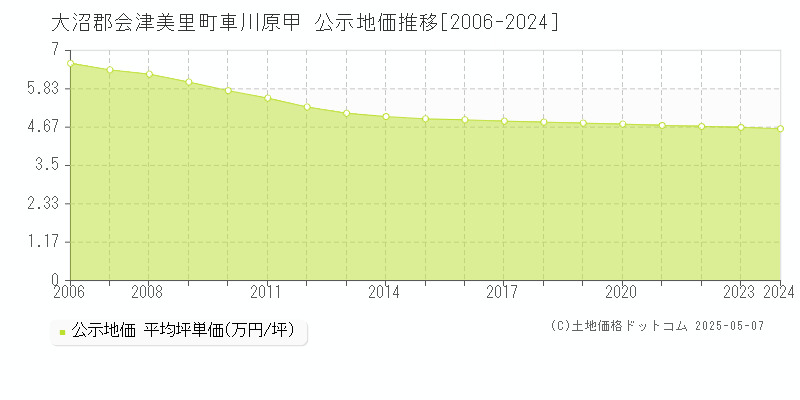 車川原甲(大沼郡会津美里町)の公示地価推移グラフ(坪単価)[2006-2024年]