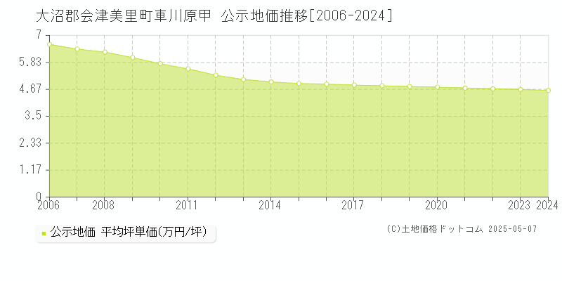 大沼郡会津美里町車川原甲の地価公示推移グラフ 