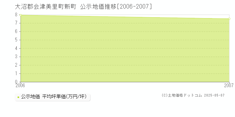 新町(大沼郡会津美里町)の公示地価推移グラフ(坪単価)[2006-2007年]