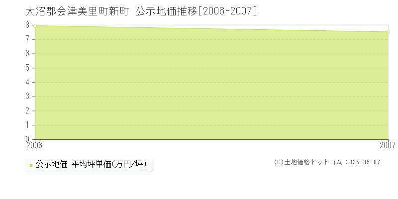 大沼郡会津美里町新町の地価公示推移グラフ 